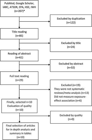 Article selection flowchart (1980-2021). *Referenced in tables in online Appendix. ATSDR: Agency for Toxic Substances and Disease Registry; EPA: U.S. Environmental Protection Agency; HSE: Health and Safety Executive; IARC: International Agency for Research on Cancer; IWH: Canadian Institute for Work and Health.