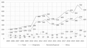 Evolución del número de artículos recibidos (2005-2021).