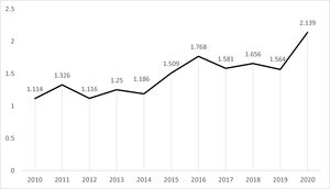Evolución del factor de impacto (2010-2020).