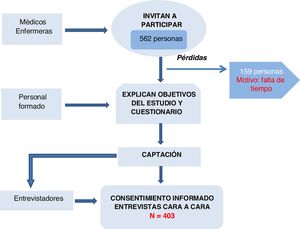 Procedimiento de recogida de datos del estudio sobre la capacidad de respuesta de los sistemas de salud de atención primaria por pacientes con enfermedades crónicas.