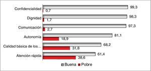 Porcentaje de pacientes con enfermedades crónicas que calificaron como buena o pobre la capacidad de respuesta de los sistemas de salud de atención primaria en los diferentes dominios.