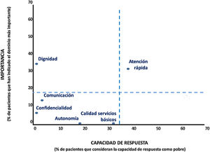 Porcentaje de pacientes con enfermedades crónicas que valoran como pobre la capacidad de respuesta de atención primaria de salud en relación con la importancia percibida en cada dominio.