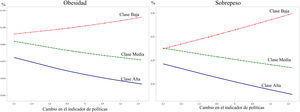 Probabilidades predichas de obesidad y sobrepeso según la clase social y el cambio en el indicador de políticas de prevención.