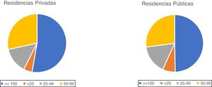 Porcentaje de plazas en centros residenciales en España, según tipo y tamaño. (Fuente: Abellán A, Aceituno P, Ramiro D, et al. Estadísticas sobre residencias: distribución de centros y plazas residenciales por provincia. Datos de septiembre de 2020. Madrid: Informes Envejecimiento en Red; 27.)