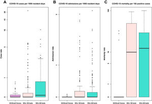 Comparación de las tasas de personas infectadas, admisiones hospitalarias y mortalidad por COVID-19 entre viviendas Green House (n=43), pequeñas residencias <50 plazas (n=177) y residencias de ≥50 plazas (n=215). (Fuente: Zimmerman S, Dumond-Stryker C, Tandan M, et al. Nontraditional small house nursing homes have fewer COVID-19 cases and deaths. J Am Med Dir Assoc. 2021;22:489-93.)