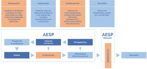Dimensiones de acción de la futura Agencia Estatal de Salud Pública en relación con la gestión del conocimiento y de la información para la toma de decisiones.