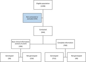 Eligible long-life individuals and response to the study.