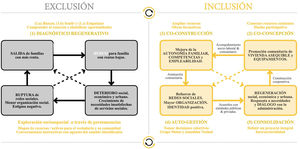 Inversión de la exclusión a la inclusión urbana. (Elaboración propia a partir de ref. 4.).