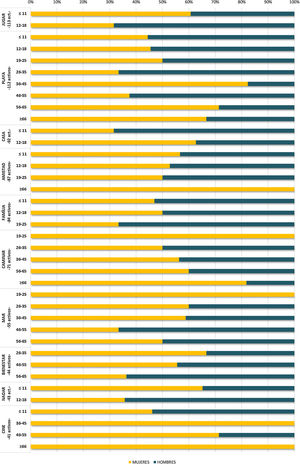 Distribución de las 10 primeras subcategorías por número de activos según sexo y grupos de edad en el municipio de Torroella de Montgrí – L’Estartit (2018).