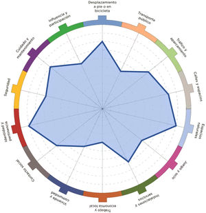 Diagrama en tela de araña.