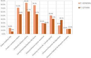Seguimiento de pautas de alimentación por población general y por población gitana. Datos descriptivos.