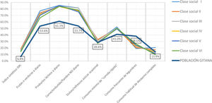 Seguimiento de las pautas de alimentación según las categorías socio-ocupacionales en población general y población gitana. Datos descriptivos.
