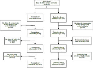 Diagrama de flujo de los participantes.