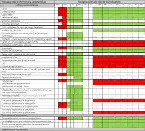 Indicadores de la COVID-19 recogidos en la RENAVE según su desagregación por sexo. España, 11/2/2020 a 30/3/2021 UCI: unidad de cuidados intensivos. Verde: desagregado; rojo: no desagregado; blanco: no disponible.
