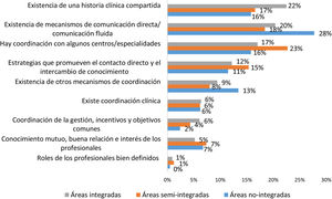 Motivos de una percepción de coordinación positiva en el territorio según la gestión de la atención primaria y especializada.