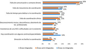 Motivos de una percepción de coordinación negativa en el territorio según la gestión de la atención primaria y especializada.