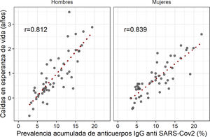 Caídas de la esperanza de vida al nacer entre 2017-2019 y 2020, y prevalencia acumulada de anticuerpos IgG frente al SARS-CoV-2 (cuarta ronda, acumulado a noviembre 2020), en las provincias españolas.