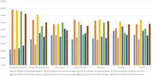 Distribución de hombres y mujeres en las juntas directivas de colegios profesionales y sociedades científicas sanitarias en 2014-2015 y 2019.