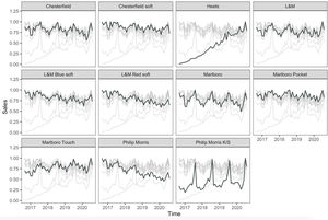 Monthly normalized sales of each brand marketed by PMI in Spain (September 2016- June 2020).