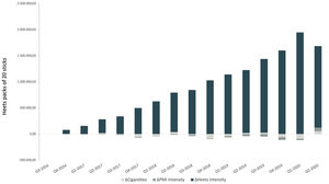 DA2: aggregated effect on Heets sales.