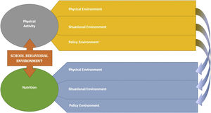 Schema explaining the multidimensional and interactive framework of the SPAN-ET.