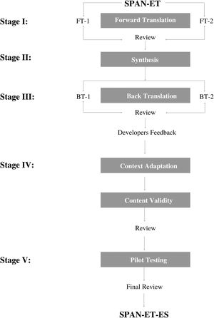 Global schema illustrating the different phases of cross-cultural adaptation and validation of the SPAN-ET questionnaire to the Spanish context. Stages proposed by Beaton et al.9 for cross-cultural adaptation are indicated as Stages I to V. The content validity analysis was performed by a panel of five experts just before the pilot testing. FT, forward translation; BT, back translation.