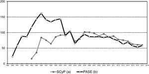 Número de centros educativos participantes en los programas de prevención de las drogodependencias en educación secundaria, según programa. Barcelona, 1989-1990 a 2016-2017. PASE.bcn: Programa de Prevención del Abuso de Sustancias adictivas en la Escuela, previamente programa PASE; SCyP: Programa Sobre Cañas y Petas, previamente programas Xkpts y ¡Tú Decides!.