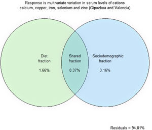 Venn diagram showing how multivariate variation in serum levels of Ca, Cu, Fe, Se and Zn was partitioned among a diet component and a socio-demographic component. Numbers are R2 values (%). The diet component includes white bread intake and vitamin B6 intake. The socio-demographic component includes body mass index, parity, education level and country of origin.