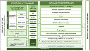 Conceptual framework on unequal COVID-19 distribution.