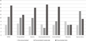 Prevalencias estandarizadas de mala salud mental según el grado de precariedad en hombres.