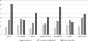 Prevalencias estandarizadas de mala salud mental según el grado de precariedad en mujeres.