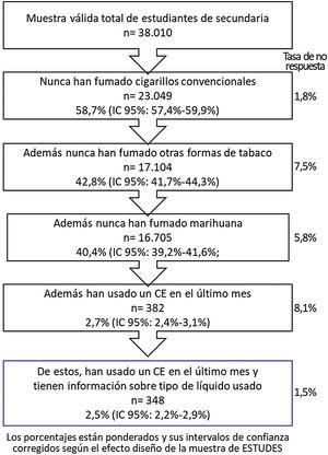 Flujograma de selección de la muestra de este trabajo a partir de la muestra de ESTUDES.