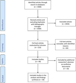 Flowchart according to PRISMA recommendations.