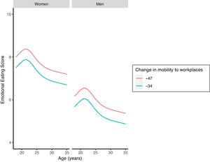 Eating behavior by age, gender and mobility. Predicted means are showed for mobility to workplaces. Red line indicates higher restriction (3rd quantile) and the blue lower restriction (1st quantile). Confidence intervals were omitted to facilitate visualization, but can be consulted in Supplementary Table I.