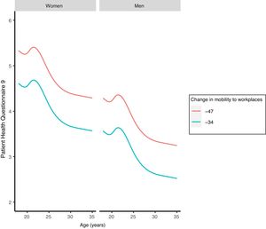 Depression by age, gender and mobility. Predicted means are showed for mobility to workplaces. Red line indicates higher restriction (3rd quantile) and the blue lower restriction (1st quantile). Confidence intervals were omitted to facilitate visualization, but can be consulted in Supplementary Table I.