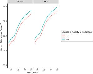Sense of coherence by age, gender and mobility change. Predicted means are showed for mobility to workplaces. Red line indicates higher restriction (3rd quantile) and the blue lower restriction (1st quantile). Confidence intervals were omitted to facilitate visualization, but can be consulted in Supplementary Table I.