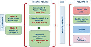 Etapas del proyecto de investigación «Teoría del cambio_Camina: Teoría del Cambio en el programa La Ribera Camina».