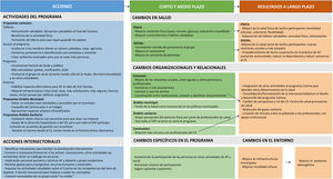 Teoría del cambio en «La Ribera Camina»: diagrama final de cambios esperados y acciones que deben llevarse a cabo. Combinación de los resultados de los cuatro grupos focales. AF: actividad física; CS: centro de salud; EAP: equipo de atención primaria.