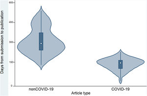 Time to publication by case or control status.