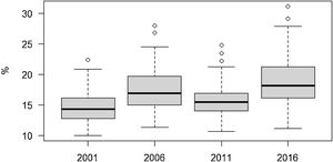 Boxplot of year-specific smoothed neighbourhood estimated prevalence of poor mental health.