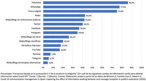 Fuentes de acceso a la información sobre la COVID-19 al principio del confinamiento en España.
