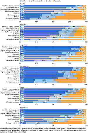 Porcentaje de la población que confía en cada fuente de información sobre el coronavirus en seis países.