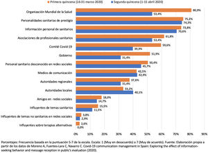 Confianza en las fuentes de información en España durante el primer mes de confinamiento por la pandemia de COVID-19.