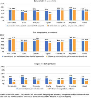 Percepción de la cobertura mediática de la pandemia de coronavirus en seis países.