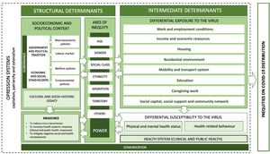Marco conceptual sobre los determinantes de las desigualdades de la COVID-19. (Fuente: Vázquez et al.6)