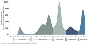 Ondas epidémicas en España de la infección por SARS-CoV-2 entre febrero de 2020 y septiembre de 2021.