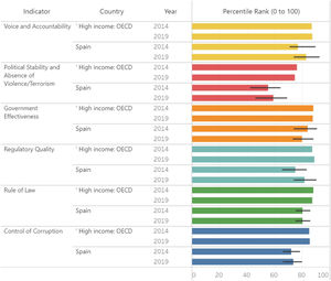 Calidad de gobernanza: España y países de renta alta de la Organización para la Cooperación y el Desarrollo Económicos. (Fuente: Worlwide Governance Indicators. https://info.worldbank.org/governance/wgi/Home/Reports.)