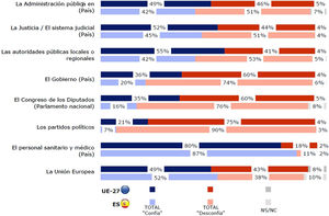 Confianza en medios e instituciones. (Fuente: Eurobarómetro invierno 2020-2021.)