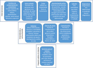 Clasificación de las tecnologías sanitarias digitales. (Fuente: adaptada de NICE.29)