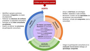 Cómo debería ser: participación comunitaria en la respuesta da la crisis. (Elaboración propia).